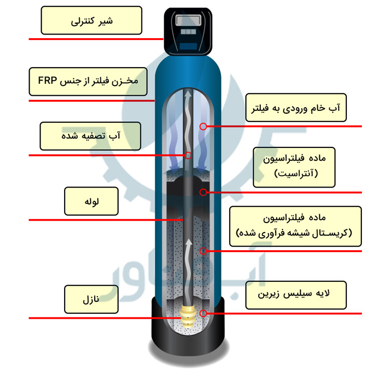 فیلتر-مولتی-مدیا