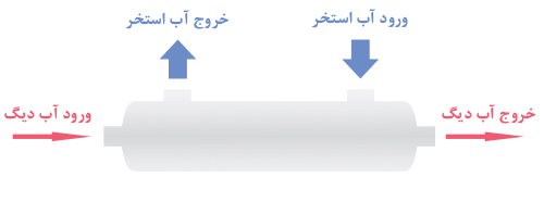 مبدل حرارتی سری هیت پرو - جهت جریان