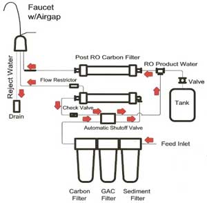 RO Water Purifier Configuration