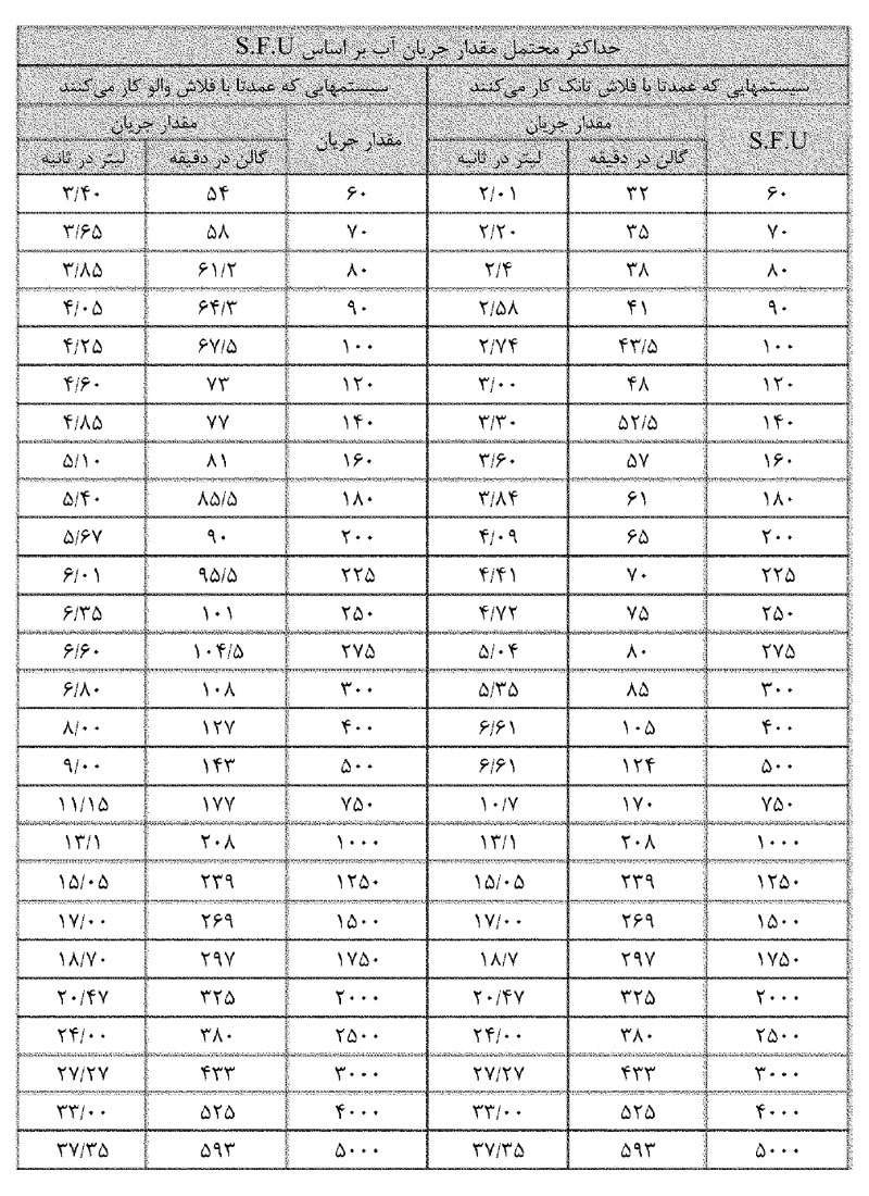 تعیین مقدار جریان آب با استفاده از واحد S.F.U
