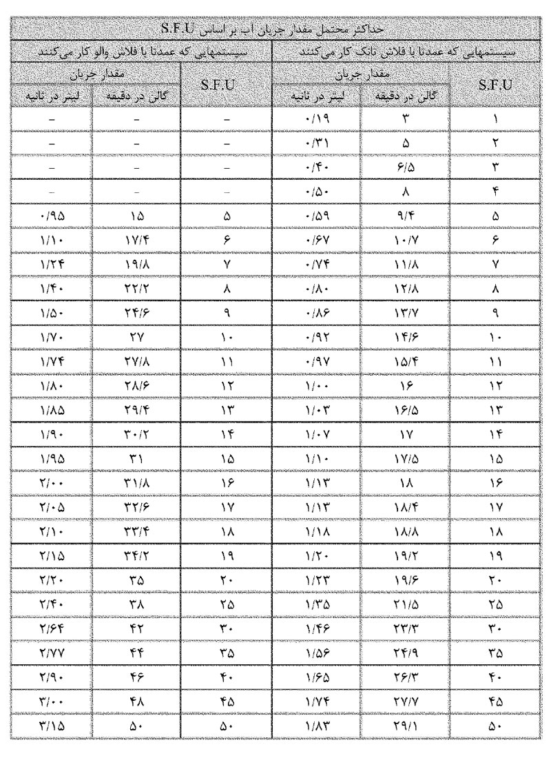 تعیین مقدار جریان آب با استفاده از واحد S.F.U