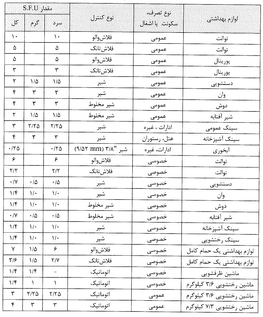 مقدار S.F.U برای لوازم بهداشتی مختلف