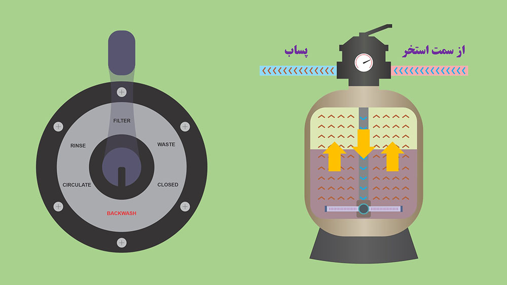 حالت های شیر چندراهه فیتلر شنی استخر - بک واش