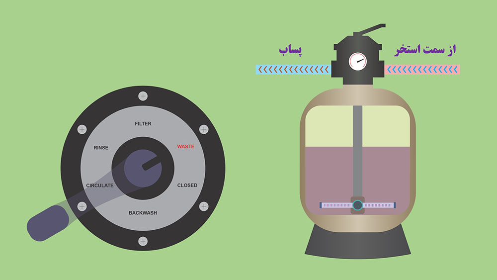 حالت های شیر چندراهه فیتلر شنی استخر - دورریز