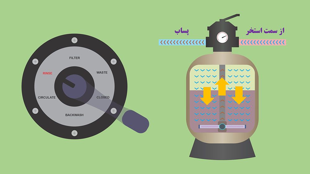 حالت های شیر چندراهه فیتلر شنی استخر - شستشو