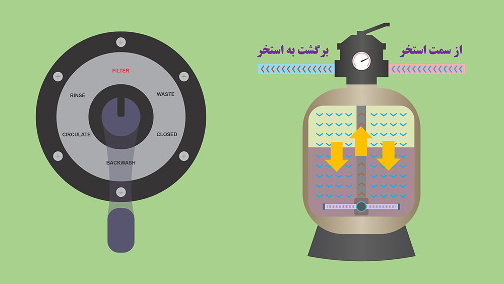 حالت های شیر چندراهه فیتلر شنی استخر - فیلتر
