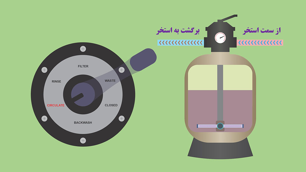 حالت های شیر چندراهه فیتلر شنی استخر - گردش آب