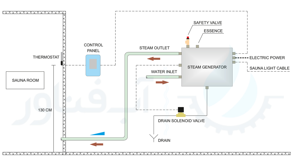 دیاگرام-نصب-بخارساز