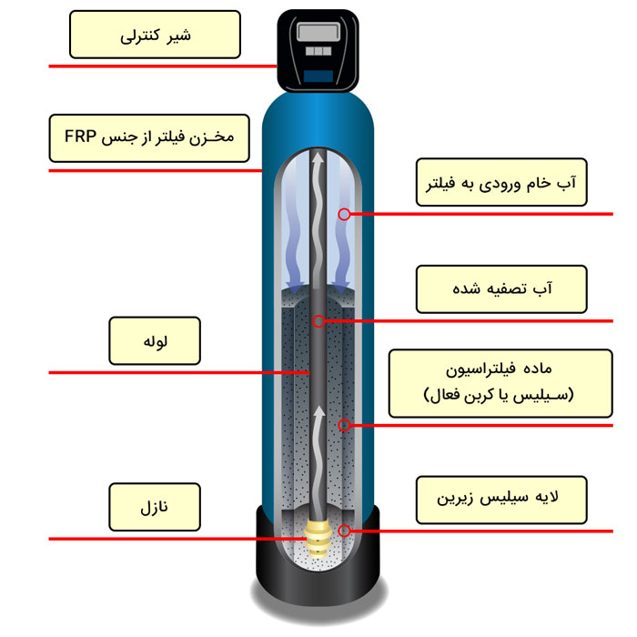 ساختار-داخلی-فیلتر-شنی-و-کربنی