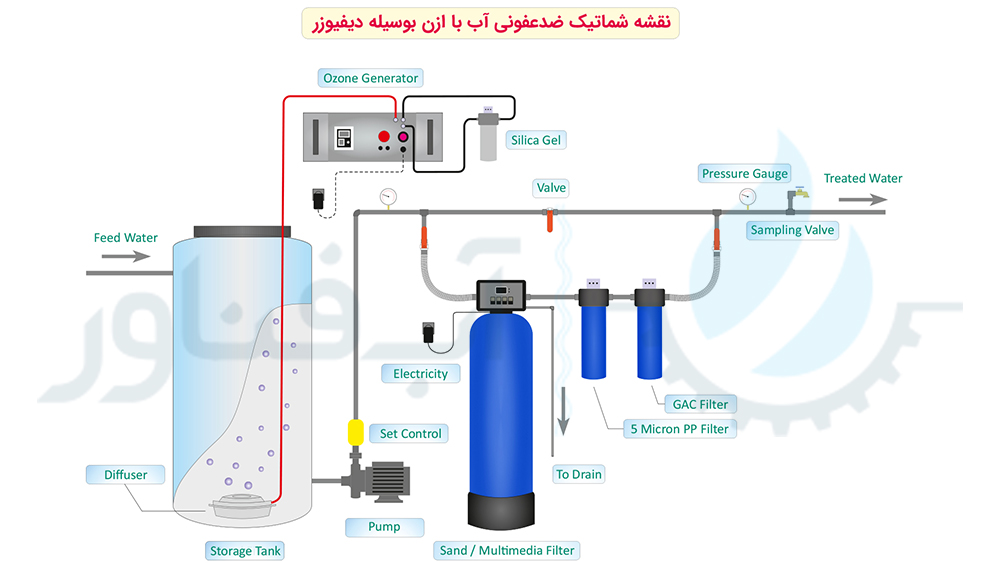 نقشه شماتیک نصب سیستم تزریق ازن با دیفیوزر  - 1000