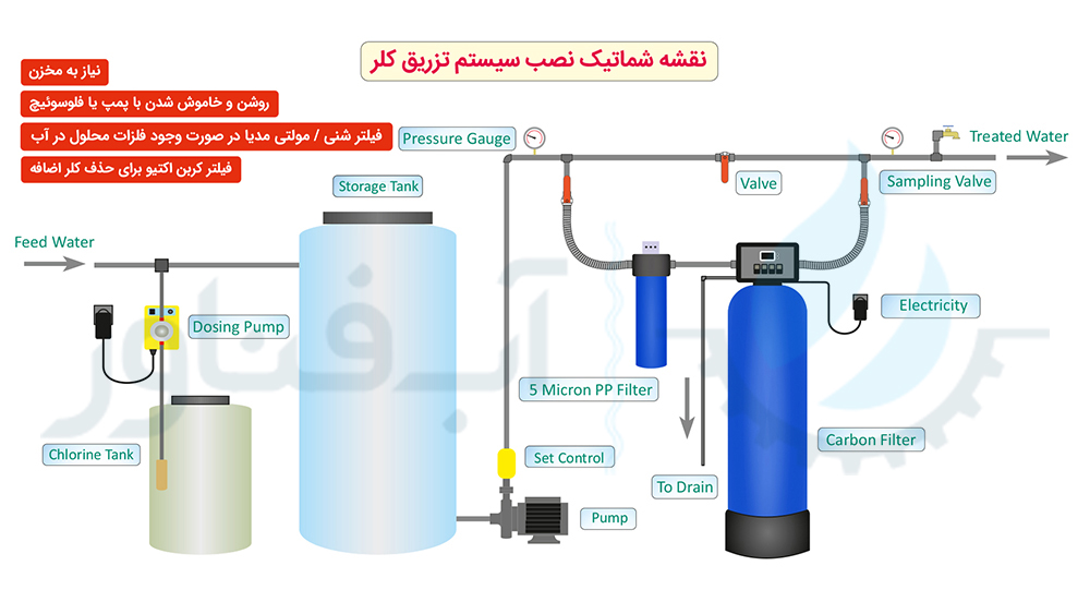 نقشه شماتیک نصب سیستم تزریق کلر  - 1000