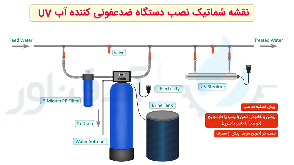 نقشه شماتیک نصب سیستم یووی  - 1000