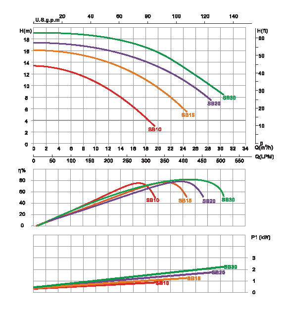 Emaux SB Series Performance Curve