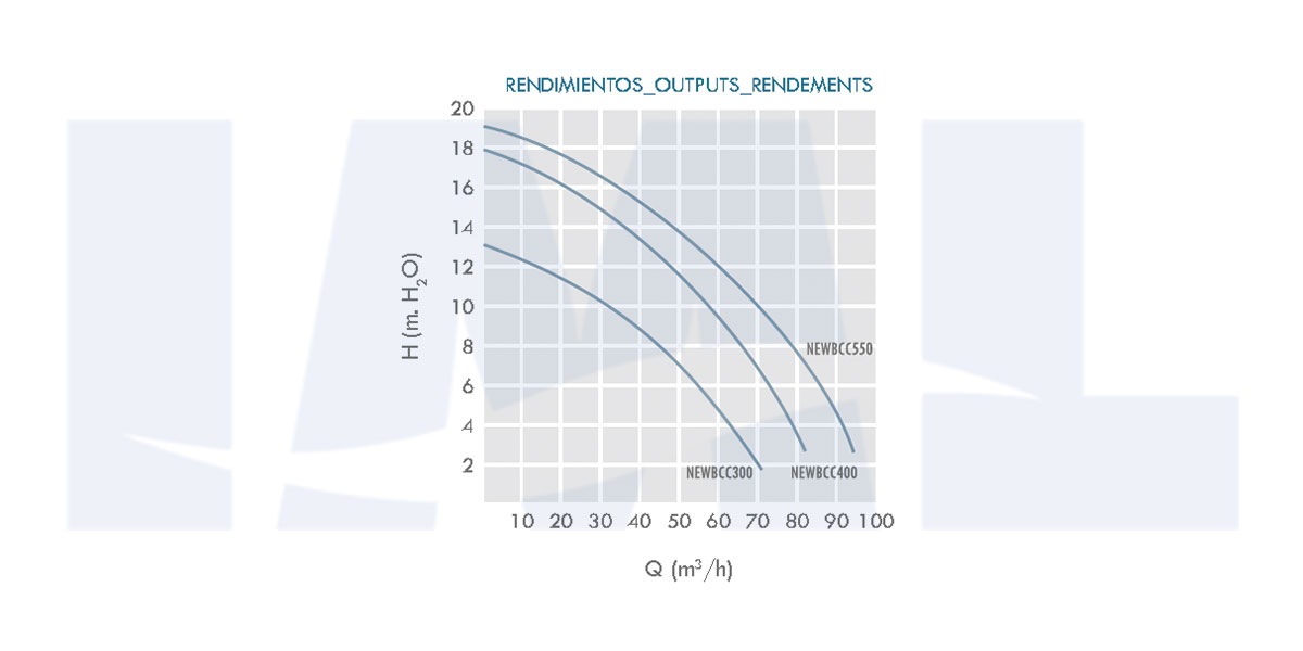 IML New BCC Pump Performance Curve