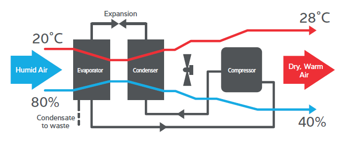 Calorex Dehumidifier Process