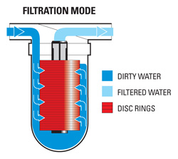 Disc-Filter