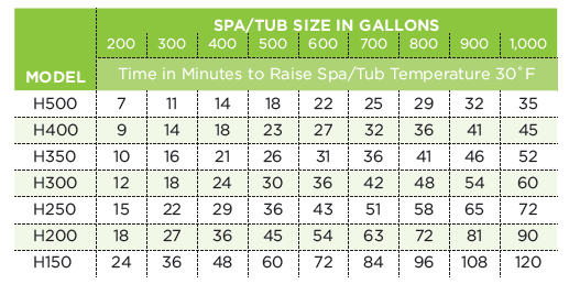 Hayward Gas Heater Selection table for Spas