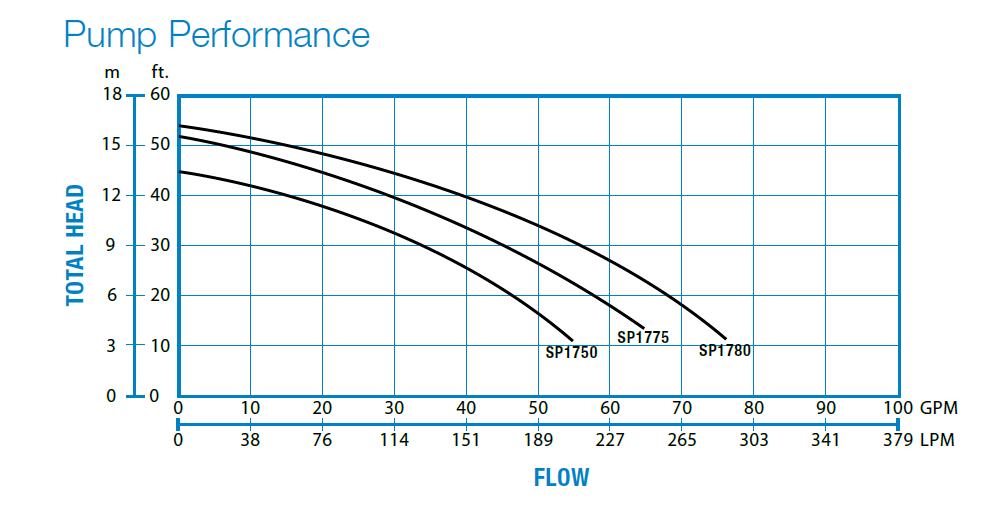 Hayward PowerFlo II Curve