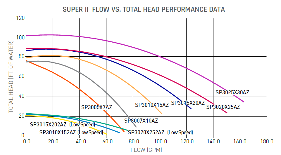 Hayward Super II Pumps Performace Curve