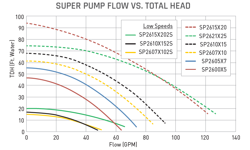 Hayward Super Pump Curve