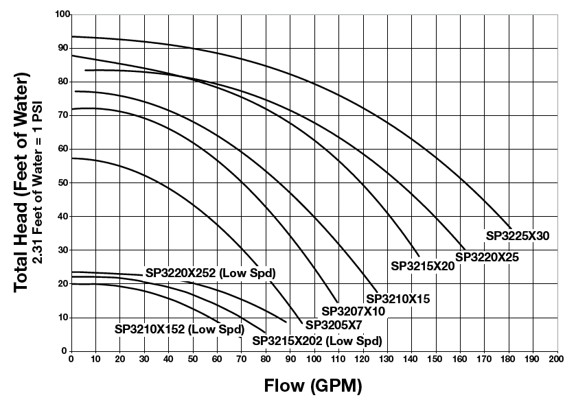 Hayward TriStar Curve