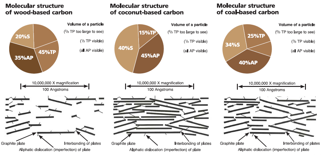 Molecular Representation of Activated Carbon