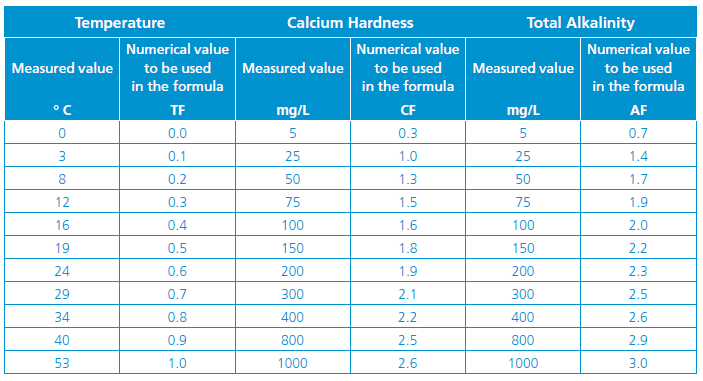 Numerical values for use in the Langelier Index formula