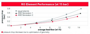 Pressure Drop Data