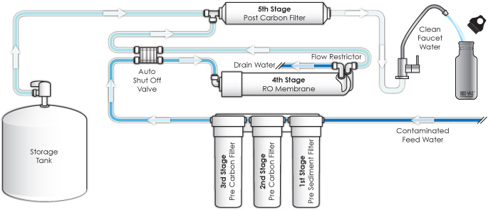 RO-Flow-Chart