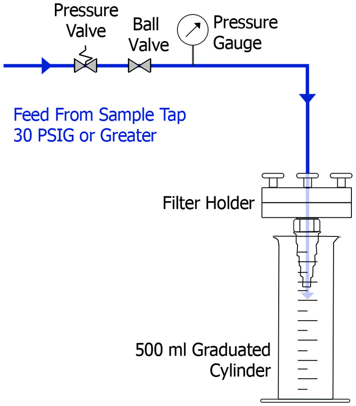 SDI Measurement