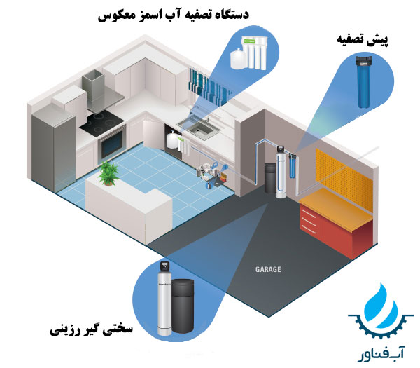 استفاده-همزمان-دستگاه-سختی-گیر-و-دستگاه-تصفیه-آب-اسمز-معکوس