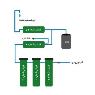 نمودار جریان دستگاه تصفیه آب خانگی